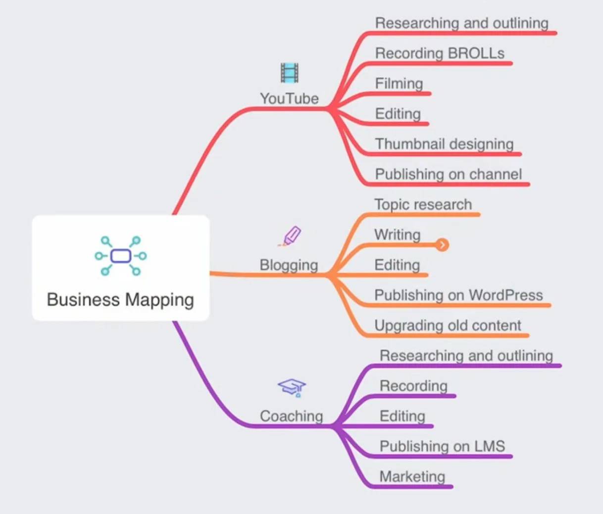 Mindmap Business Structure