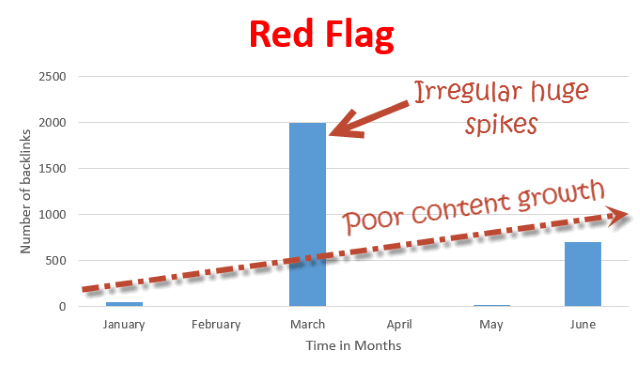 Red flag link velocity
