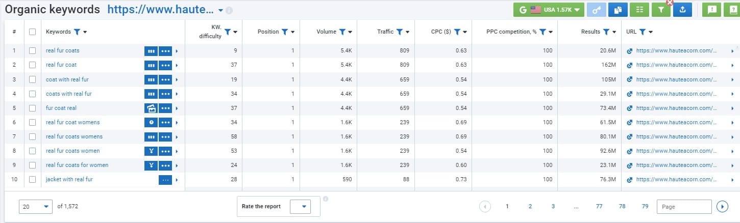 Serpstat top keywords