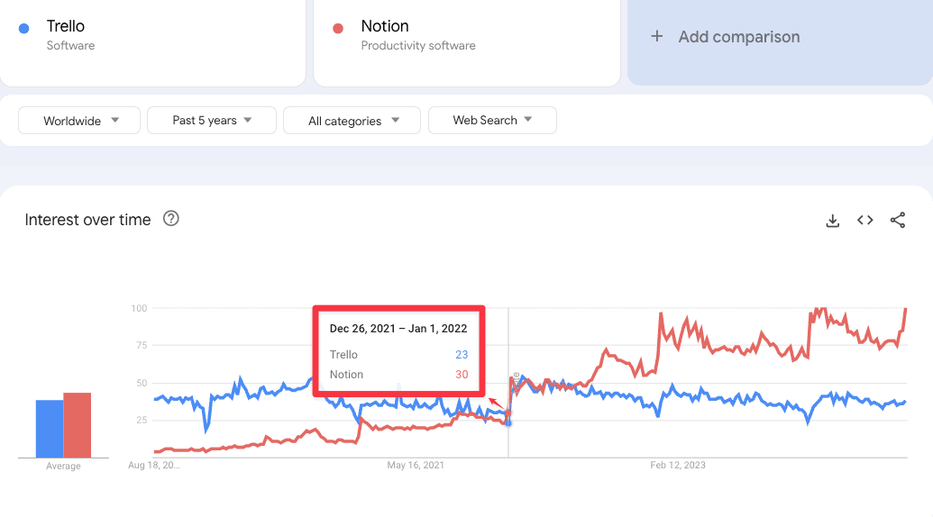 Trello vs Notion Google Trends