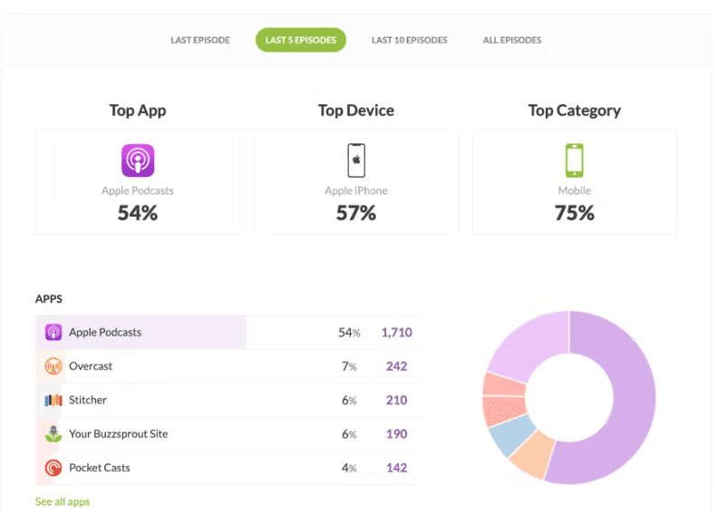 buzzsprout podcast analytics 1