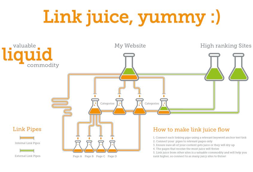 what is link juice