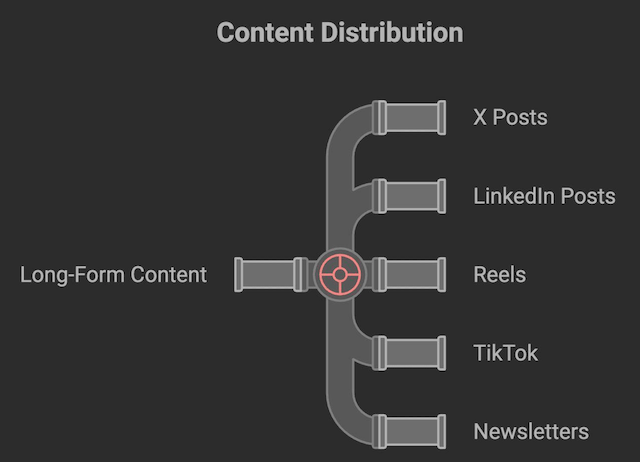 Content distribution
