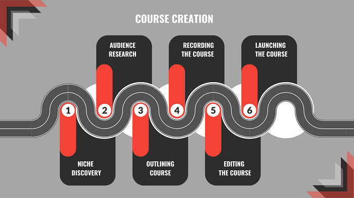 Course creation process