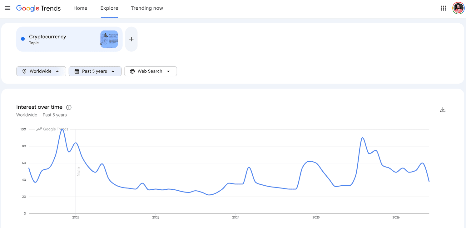 Cryptocurrency interest over time in Google Trends