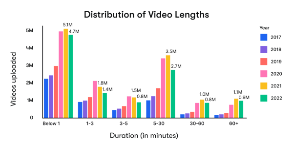 Distribution of Video Lengths