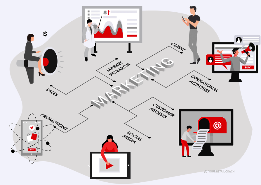 SOP of a marketing agency