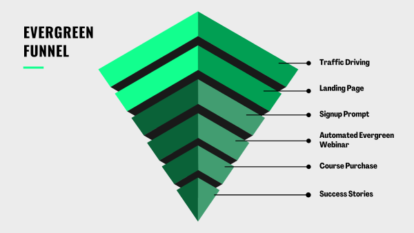 evergreen funnel