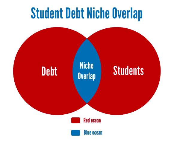student debt niche overlap