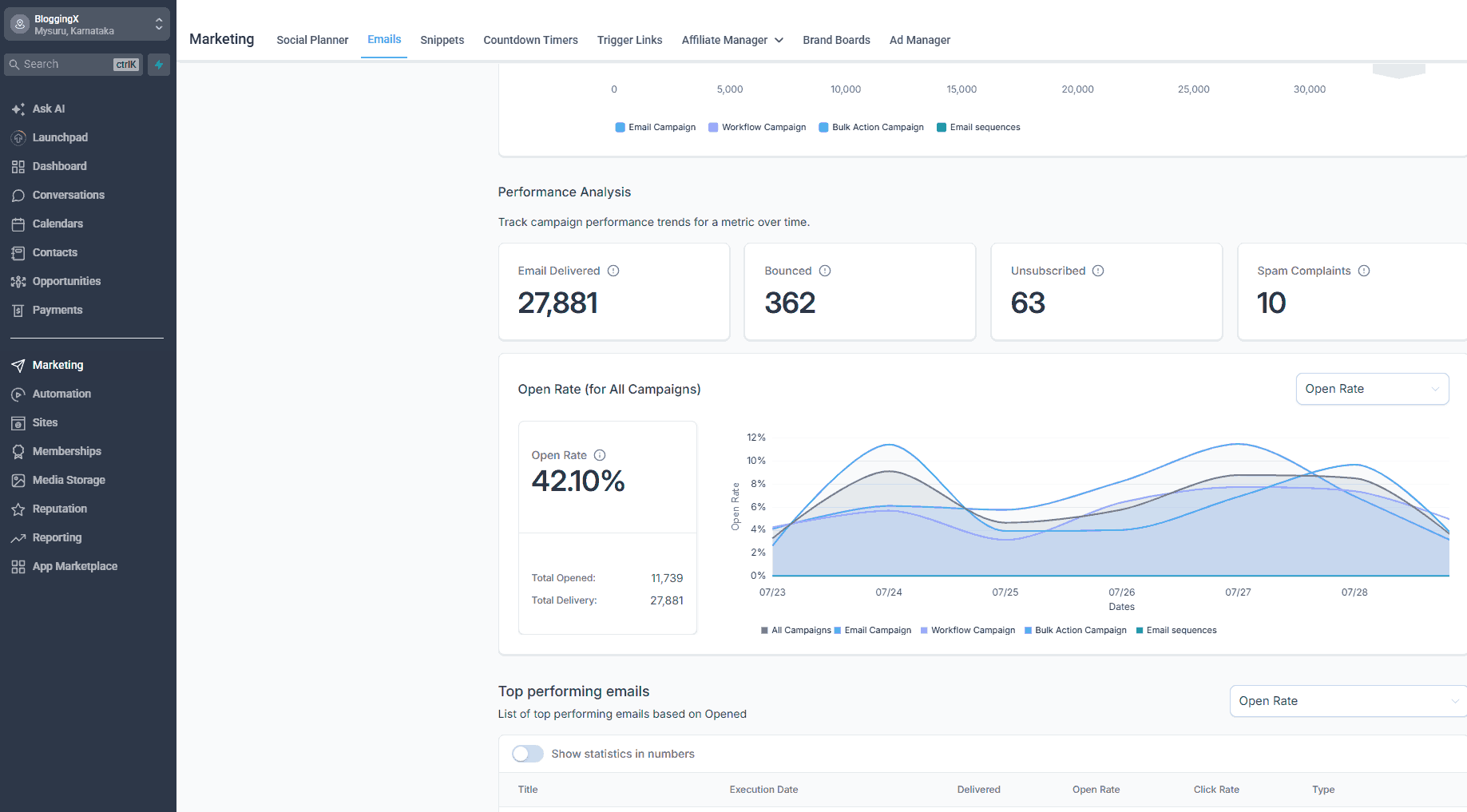 GHL email analytics